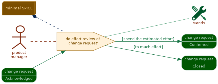 spem diagram of the activity overview: do effort review of 'change request'