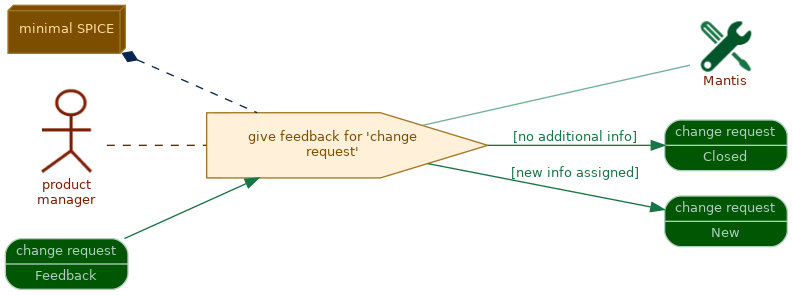 spem diagram of the activity overview: give feedback for 'change request'