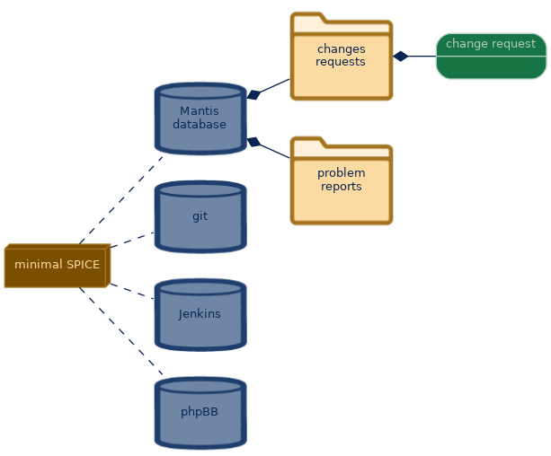 spem diagram of the artefact breakdown: change request