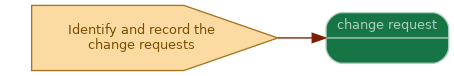 spem diagram of an artefact overview: change request