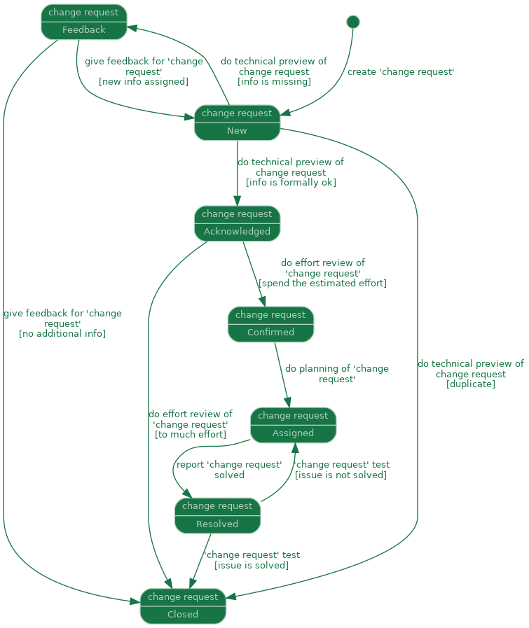 state diagram of artefact: change request