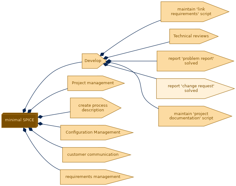 spem diagram of the activity breakdown: report 'change request' solved