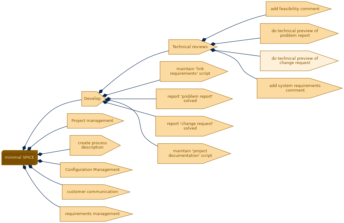 spem diagram of the activity breakdown: do technical preview of change request