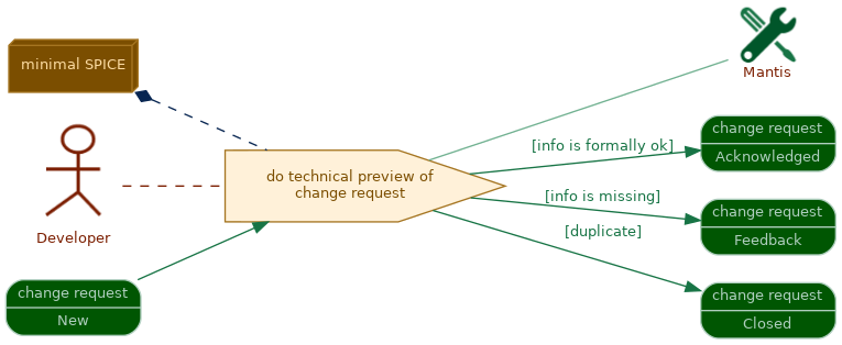 spem diagram of the activity overview: do technical preview of change request