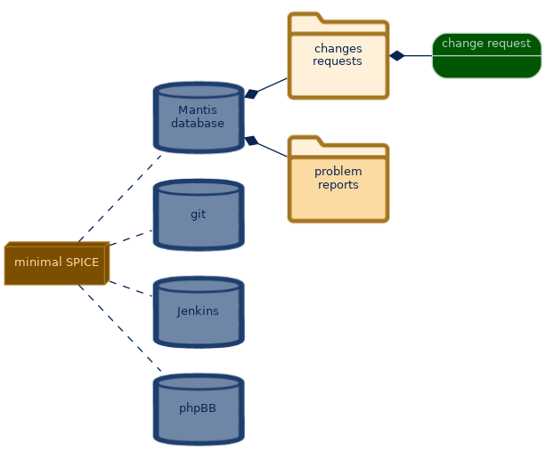 spem diagram of the artefact breakdown: changes requests