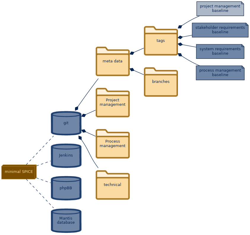 spem diagram of the artefact breakdown: project management baseline