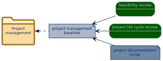 spem diagram of artefact dependency: project management baseline