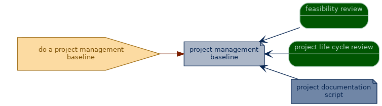 spem diagram of an artefact overview: project management baseline