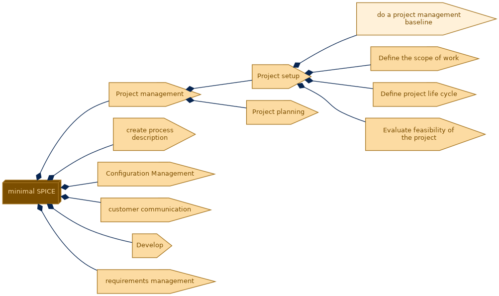 spem diagram of the activity breakdown: do a project management baseline