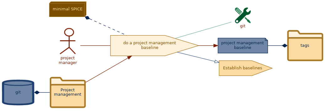spem diagram of the activity overview: do a project management baseline