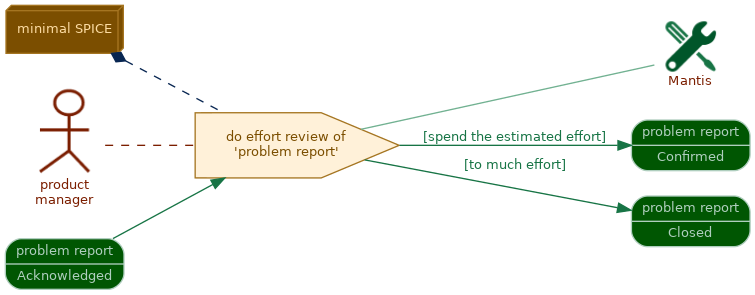 spem diagram of the activity overview: do effort review of 'problem report'