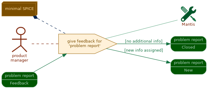 spem diagram of the activity overview: give feedback for 'problem report'