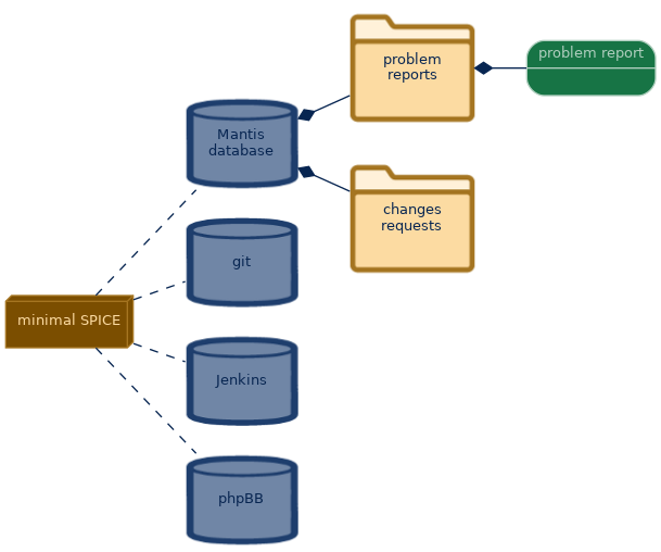 spem diagram of the artefact breakdown: problem report