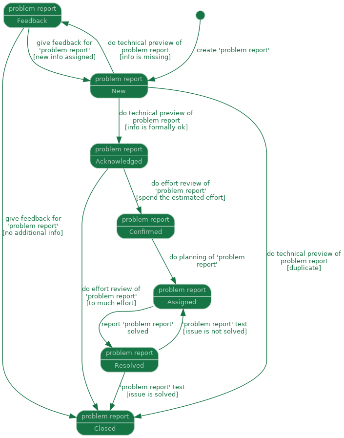 state diagram of artefact: problem report