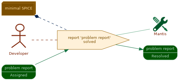 spem diagram of the activity overview: report 'problem report' solved