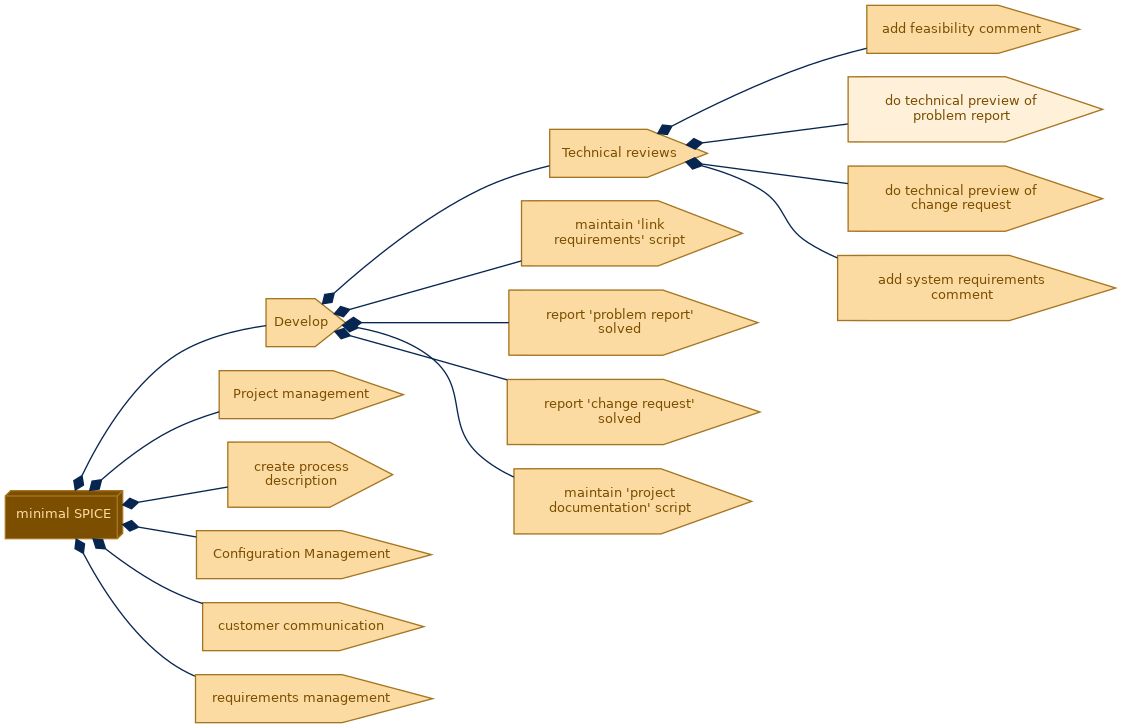 spem diagram of the activity breakdown: do technical preview of problem report