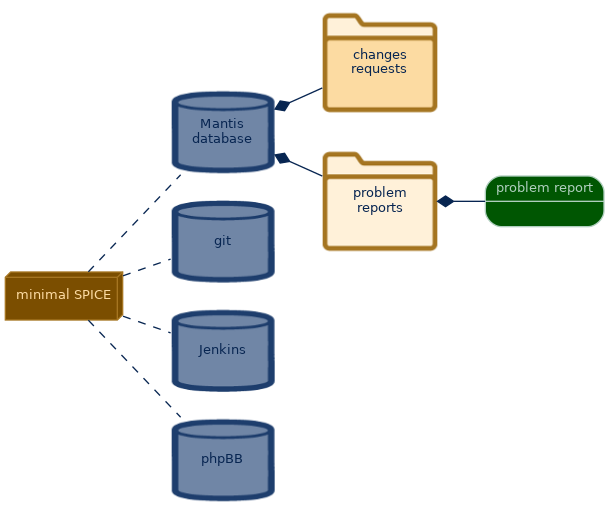 spem diagram of the artefact breakdown: problem reports