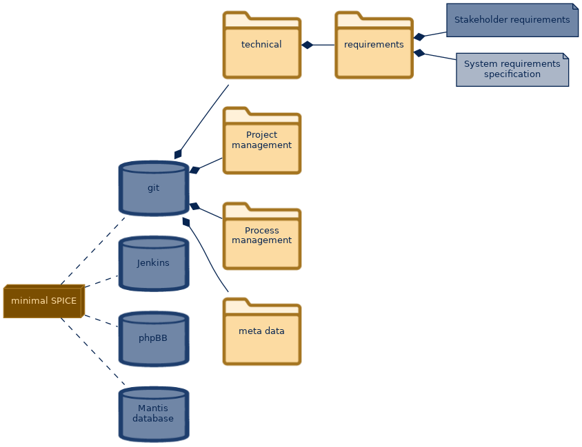 spem diagram of the artefact breakdown: System requirements specification