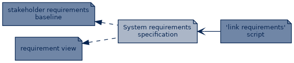 spem diagram of artefact dependency: System requirements specification