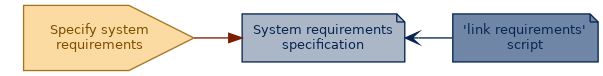 spem diagram of an artefact overview: System requirements specification