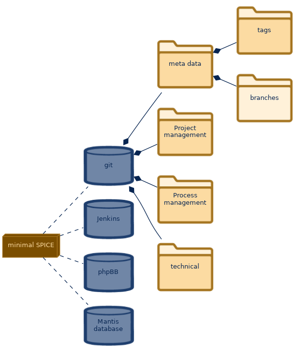 spem diagram of the artefact breakdown: branches