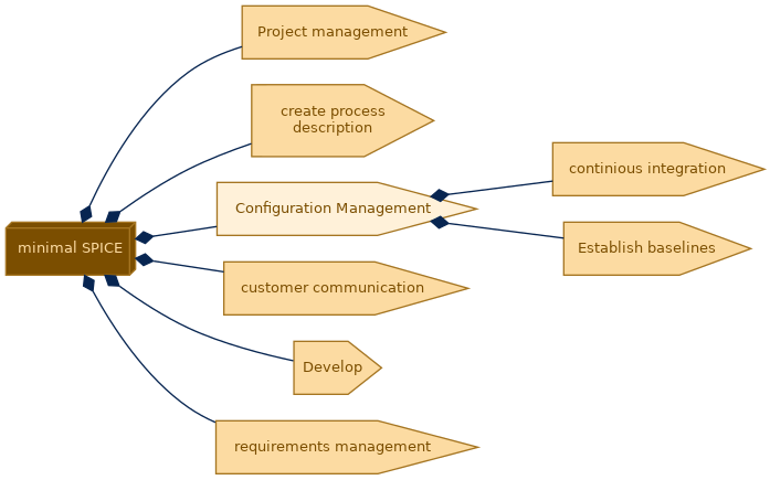 spem diagram of the activity breakdown: Configuration Management