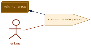 spem diagram of the activity overview: continious integration