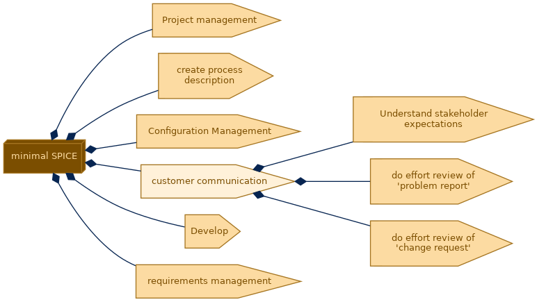 spem diagram of the activity breakdown: customer communication