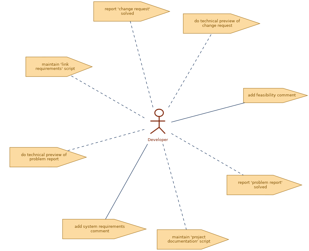 spem diagram of role: Developer