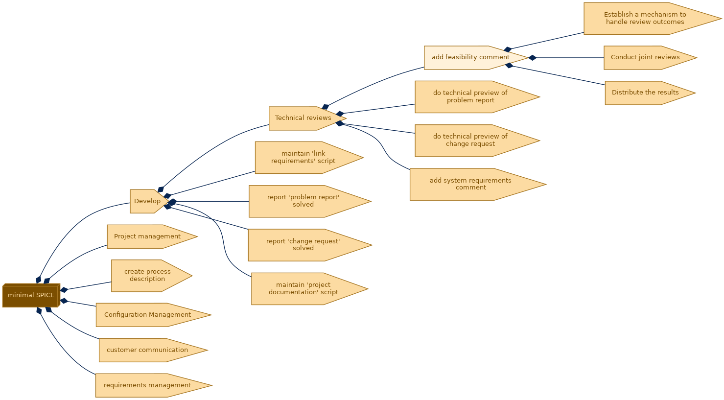 spem diagram of the activity breakdown: add feasibility comment