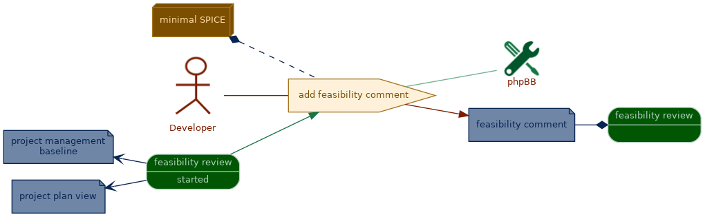 spem diagram of the activity overview: add feasibility comment