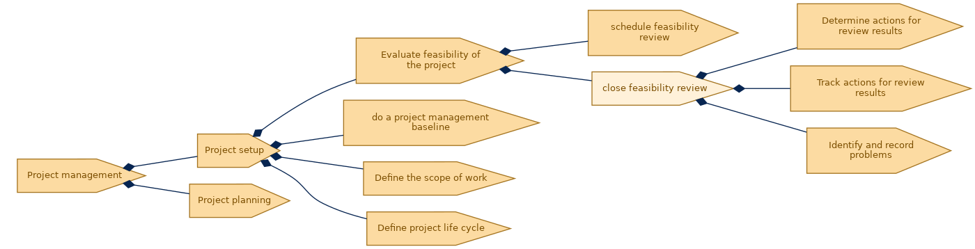 spem diagram of the activity breakdown: close feasibility review