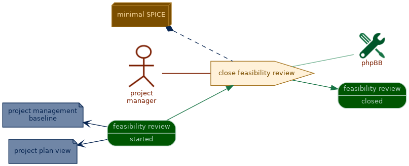 spem diagram of the activity overview: close feasibility review