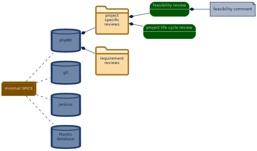 spem diagram of the artefact breakdown: feasibility comment