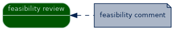 spem diagram of artefact dependency: feasibility comment