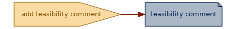 spem diagram of an artefact overview: feasibility comment