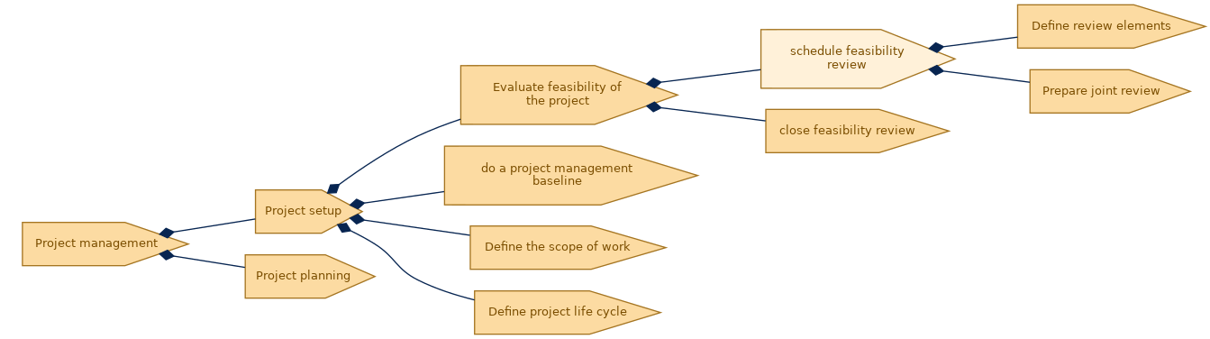 spem diagram of the activity breakdown: schedule feasibility review