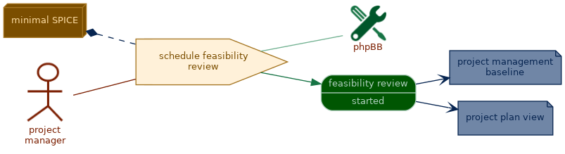 spem diagram of the activity overview: schedule feasibility review