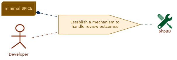 spem diagram of the activity overview: Establish a mechanism to handle review outcomes