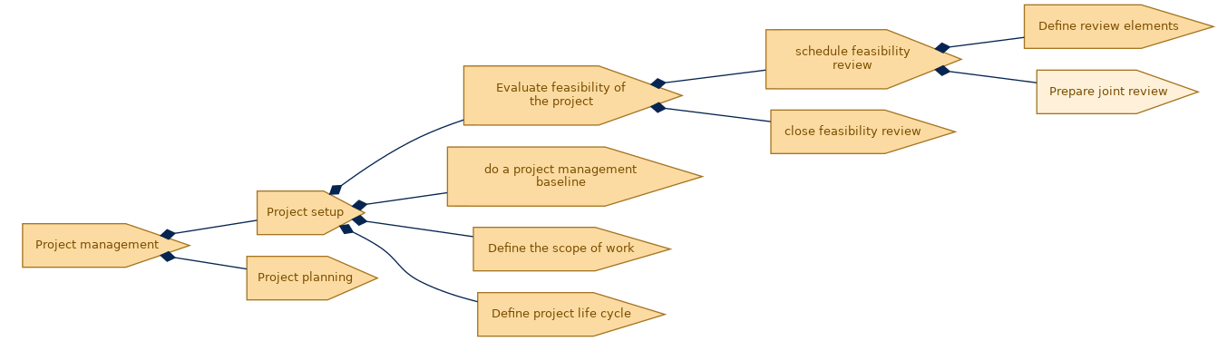 spem diagram of the activity breakdown: Prepare joint review