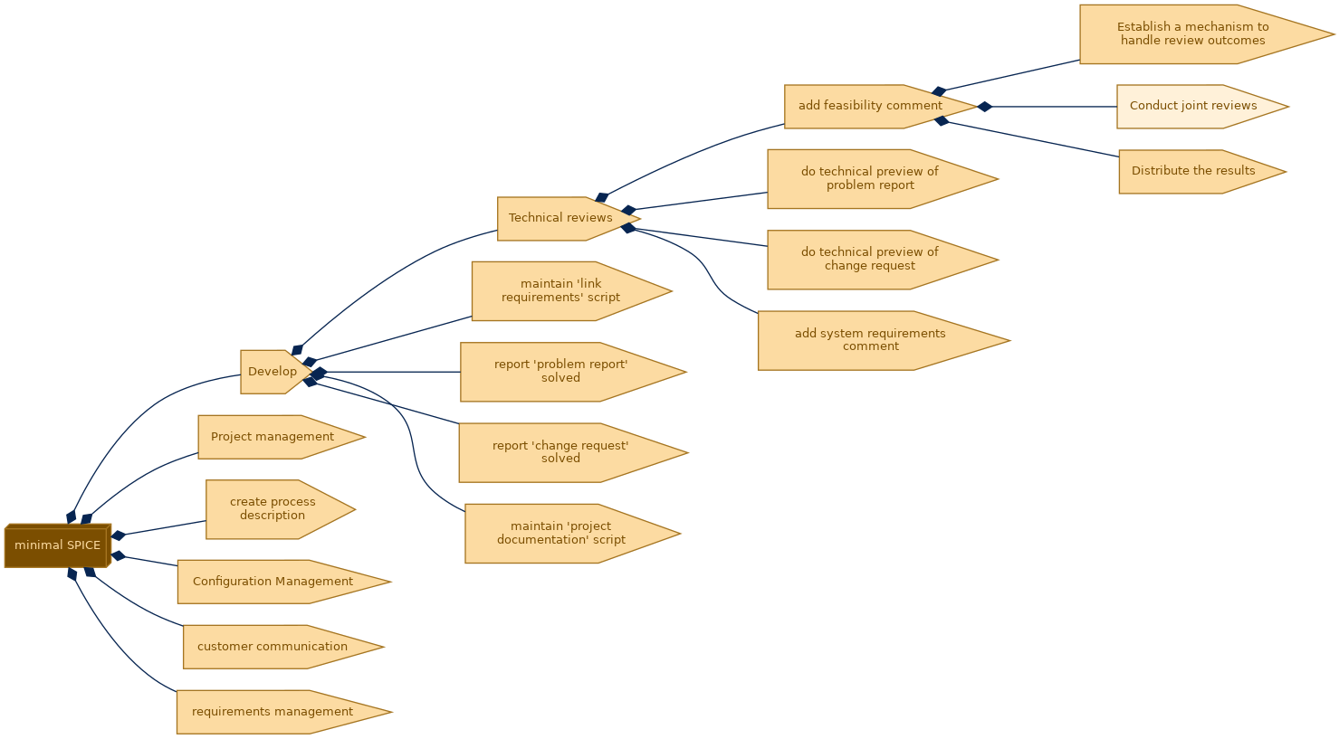 spem diagram of the activity breakdown: Conduct joint reviews