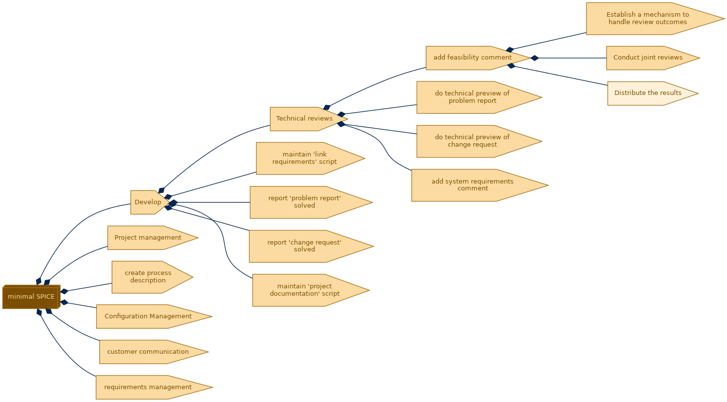 spem diagram of the activity breakdown: Distribute the results