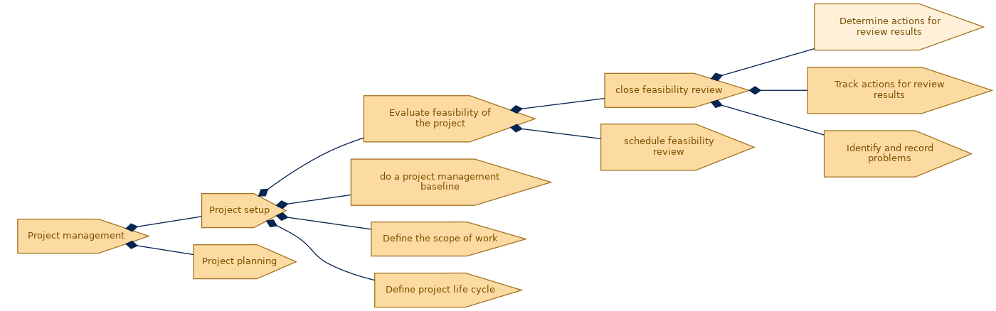 spem diagram of the activity breakdown: Determine actions for review results