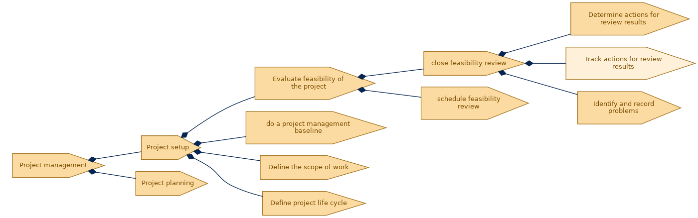 spem diagram of the activity breakdown: Track actions for review results