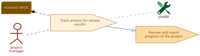 spem diagram of the activity overview: Track actions for review results