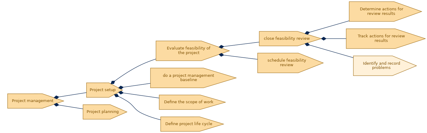 spem diagram of the activity breakdown: Identify and record problems