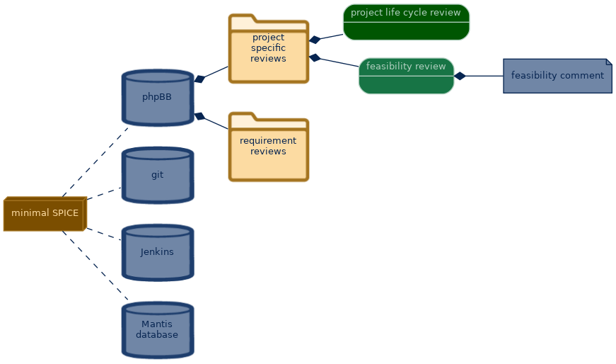 spem diagram of the artefact breakdown: feasibility review