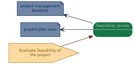 spem diagram of an artefact overview: feasibility review