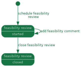 state diagram of artefact: feasibility review