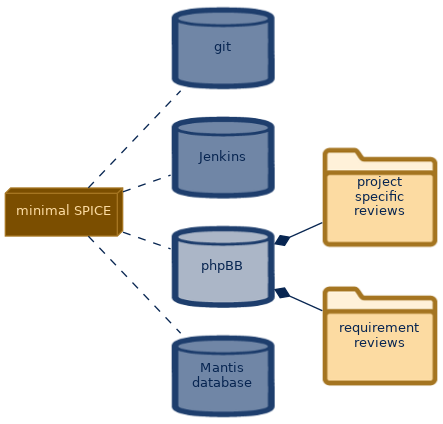 spem diagram of the artefact breakdown: phpBB